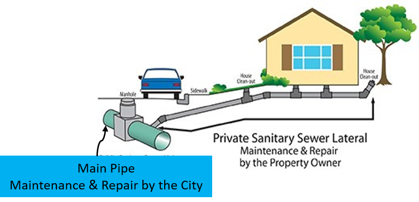 Wastewater Lateral Pipe City Main Pic.